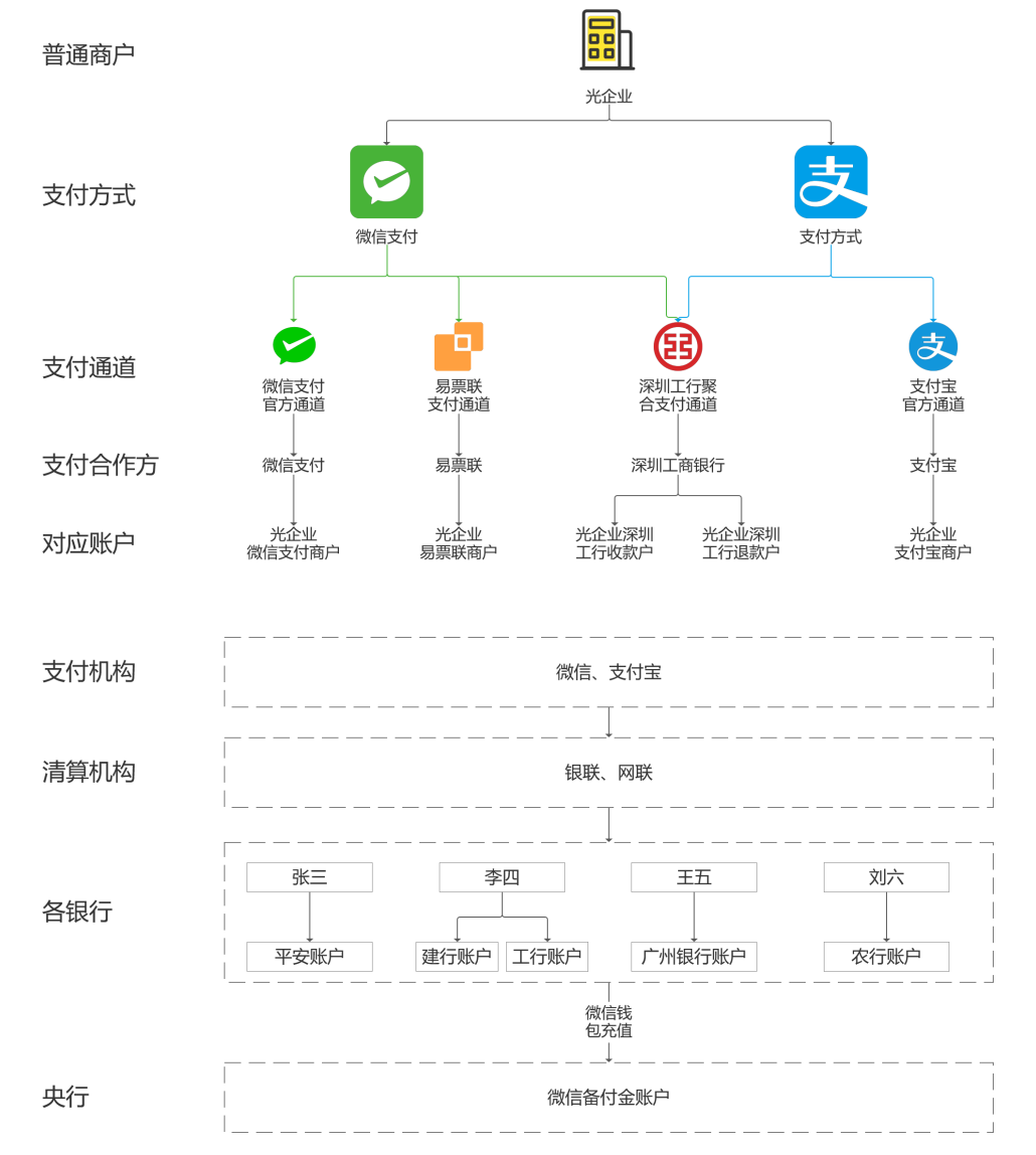 “支付通道”接入和管理